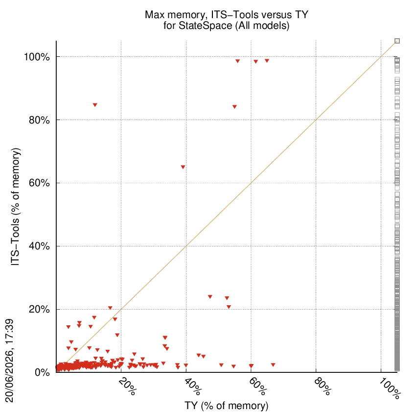 memory chart