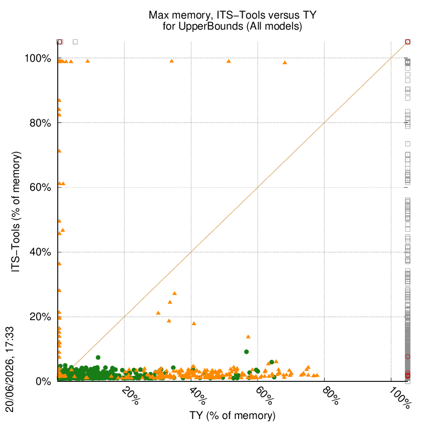 memory chart