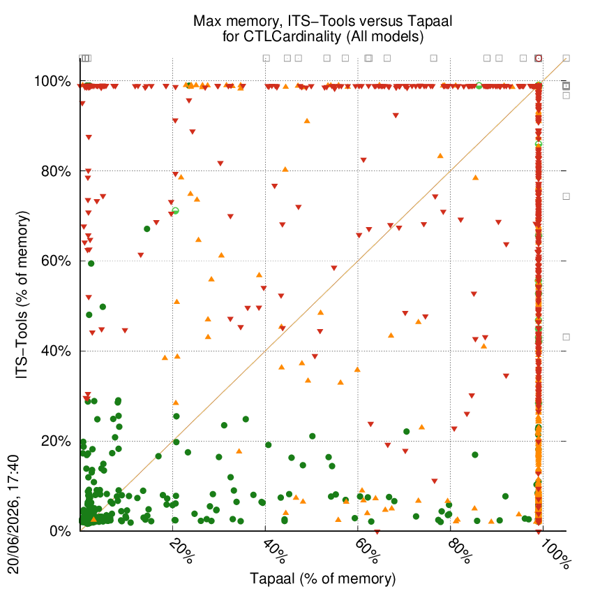 memory chart