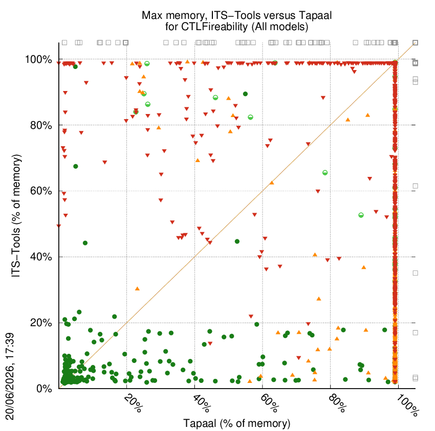 memory chart