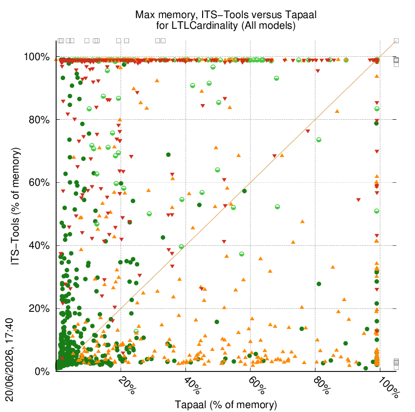 memory chart