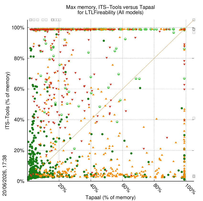 memory chart
