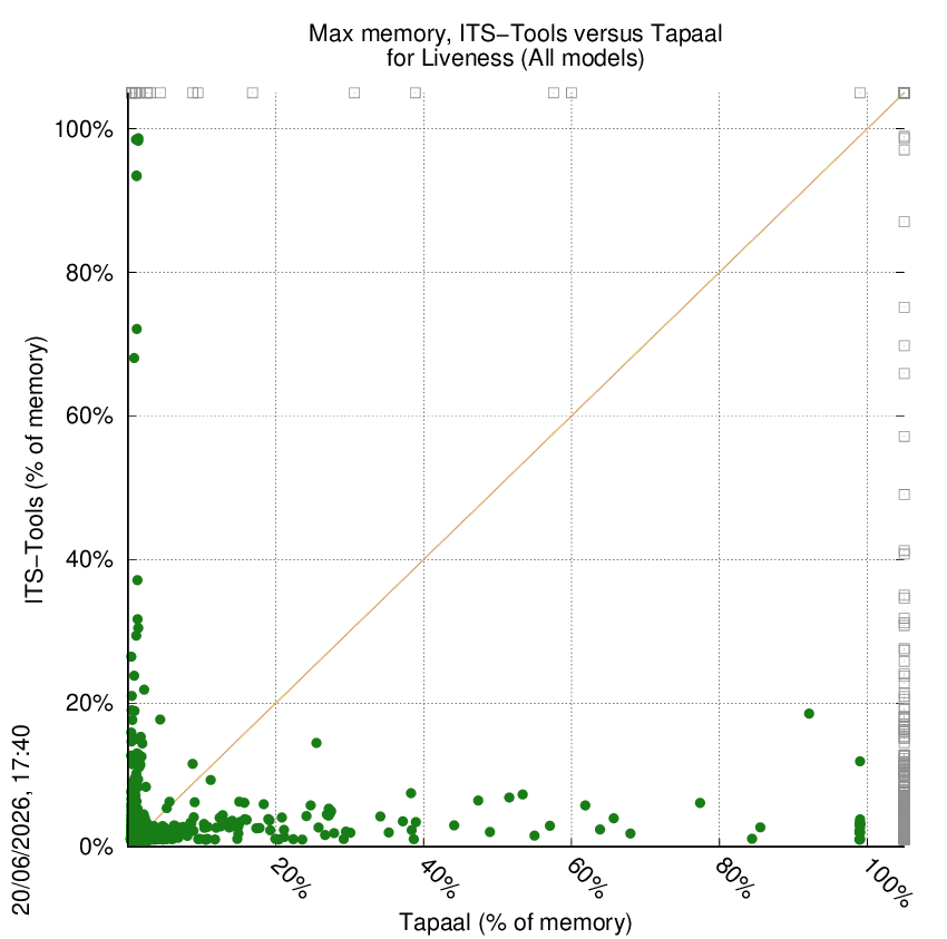 memory chart