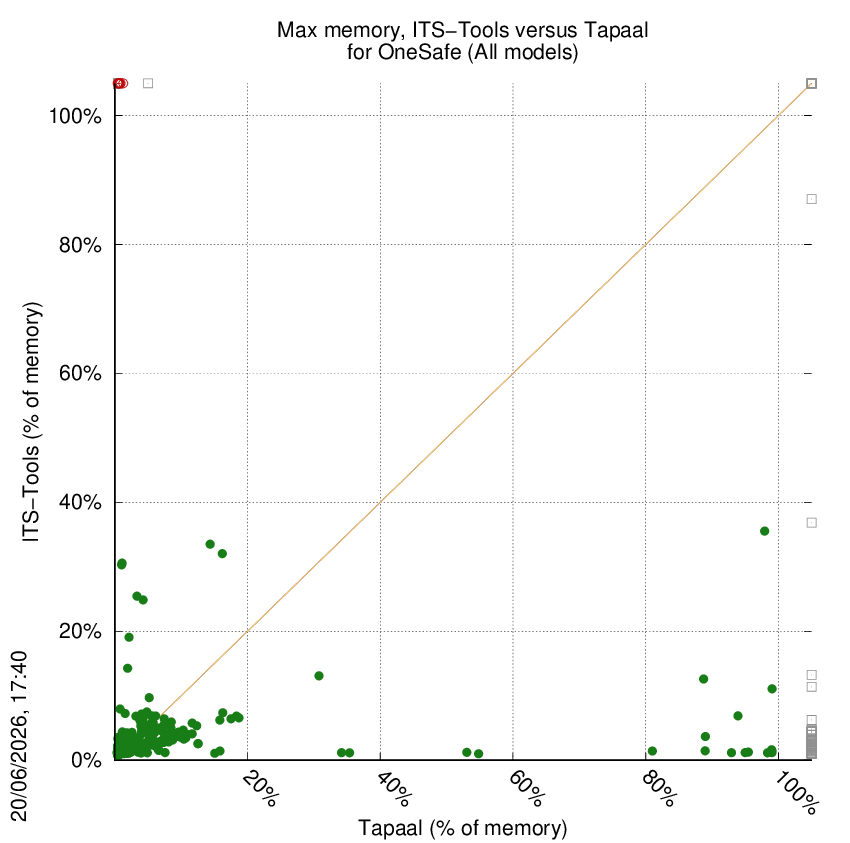 memory chart