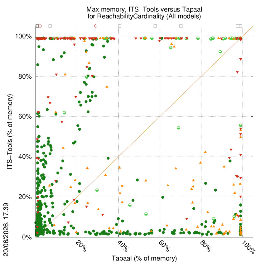memory chart