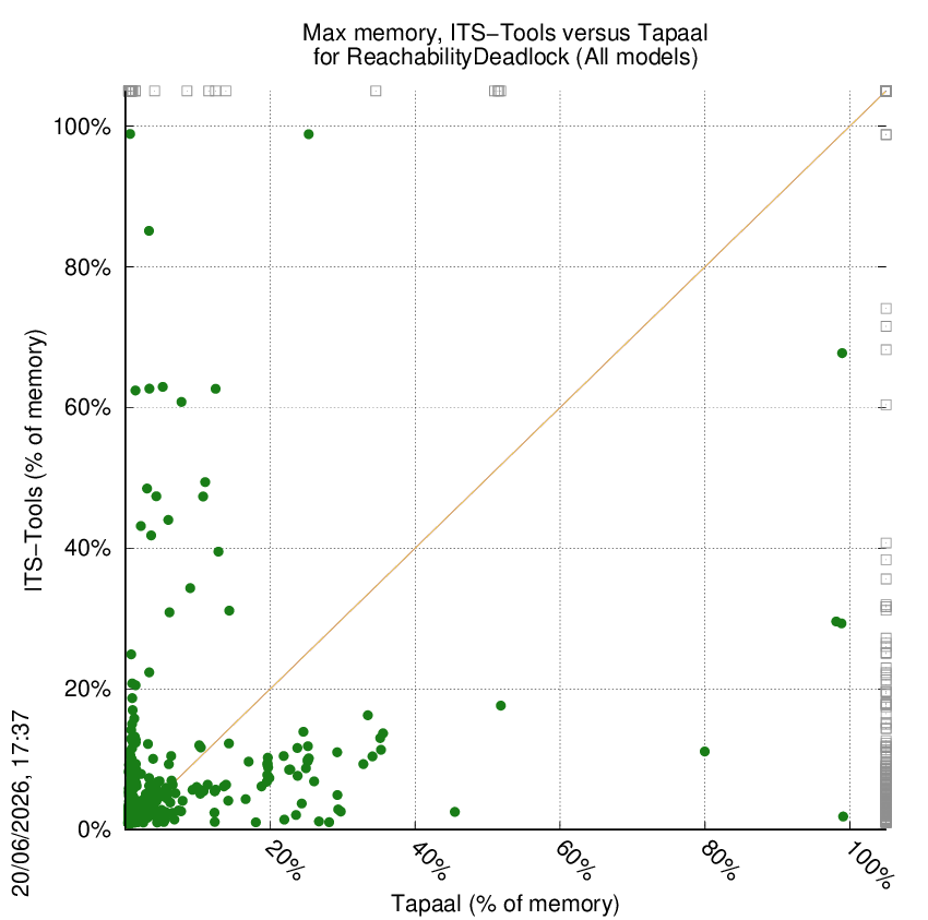 memory chart