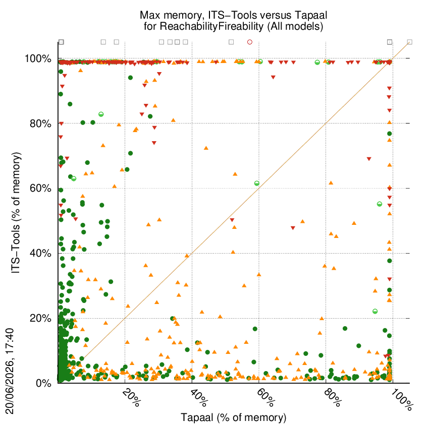 memory chart