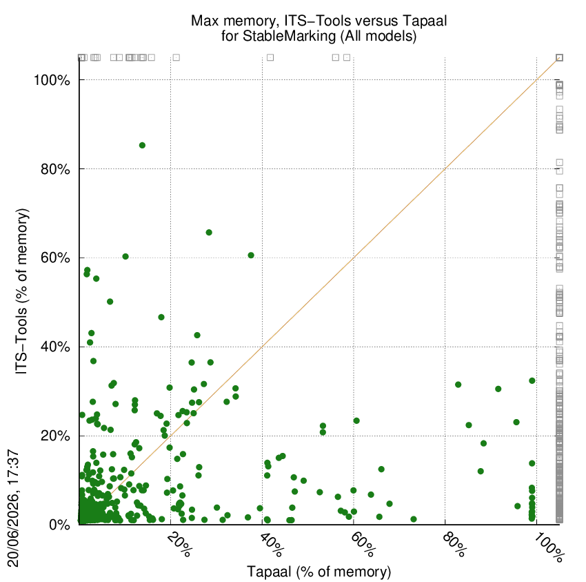 memory chart