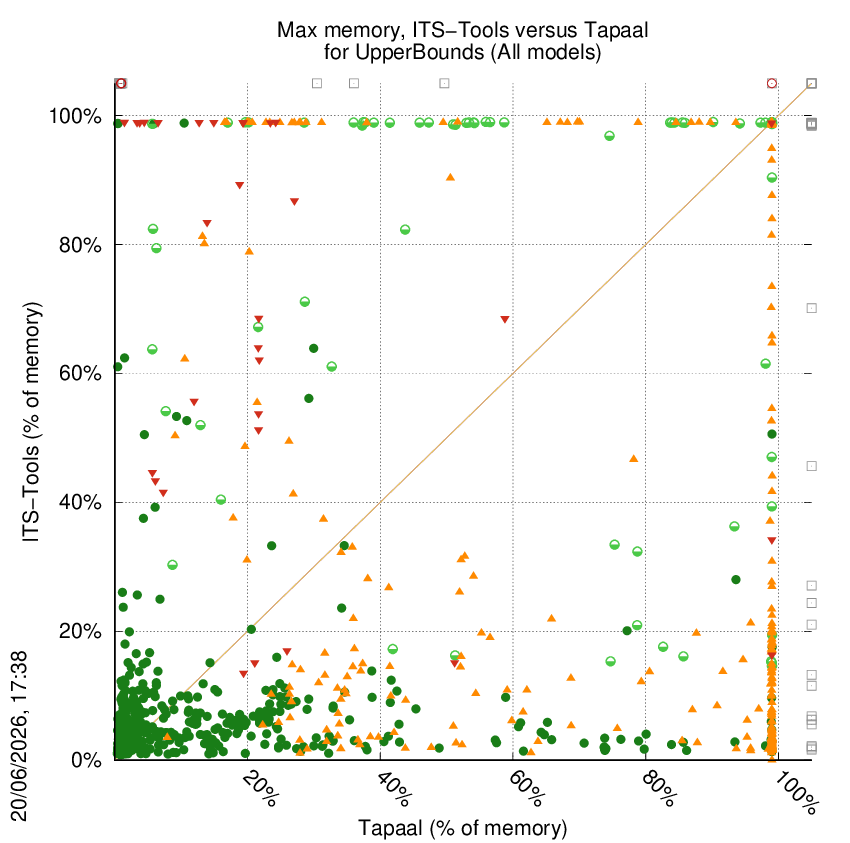 memory chart