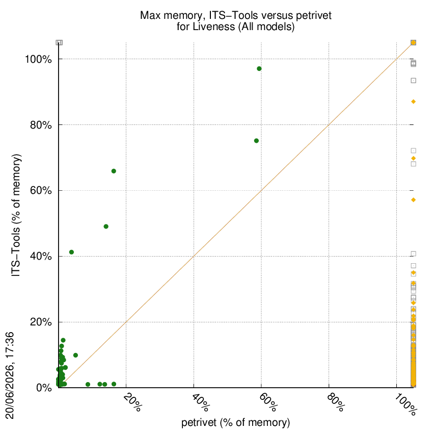 memory chart