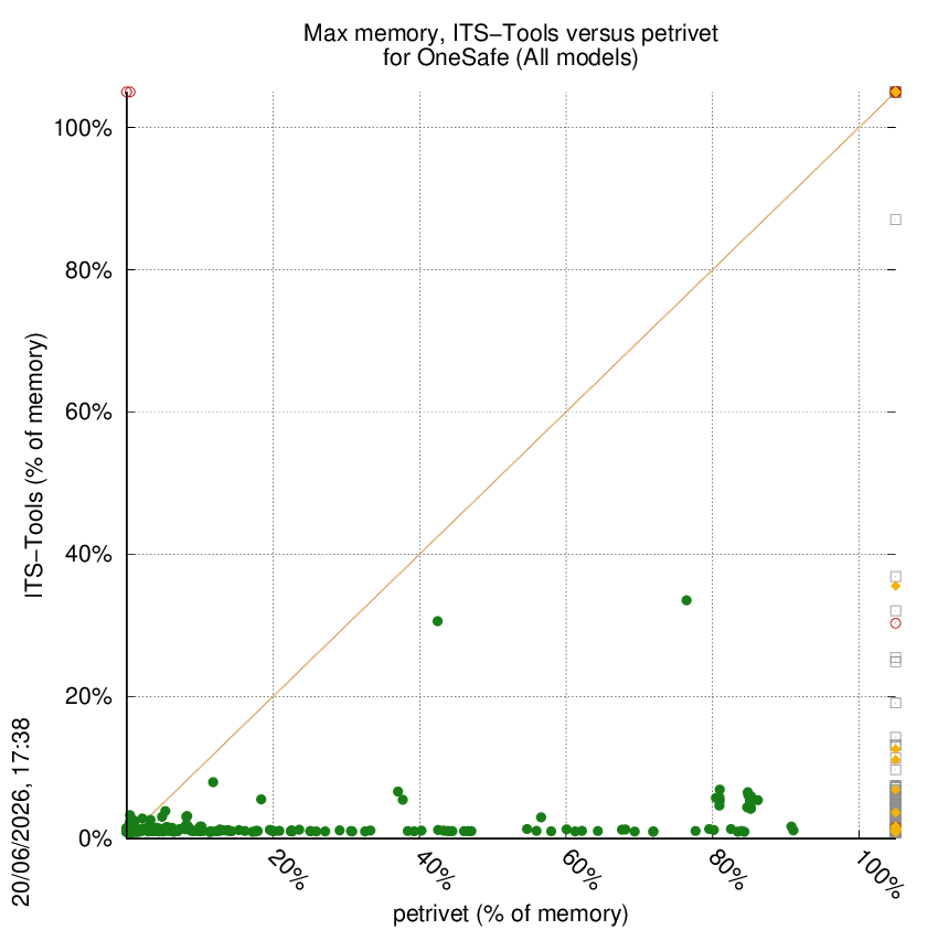 memory chart