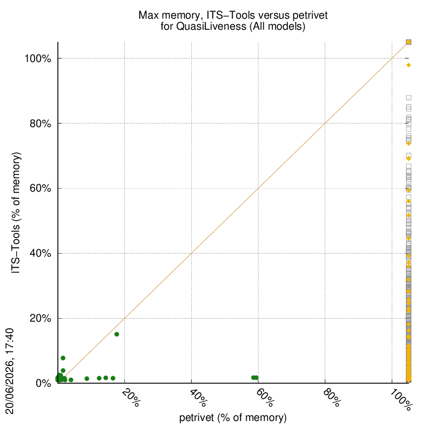 memory chart