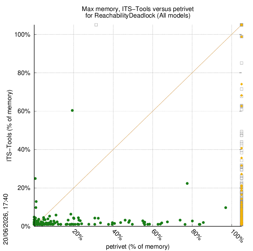 memory chart
