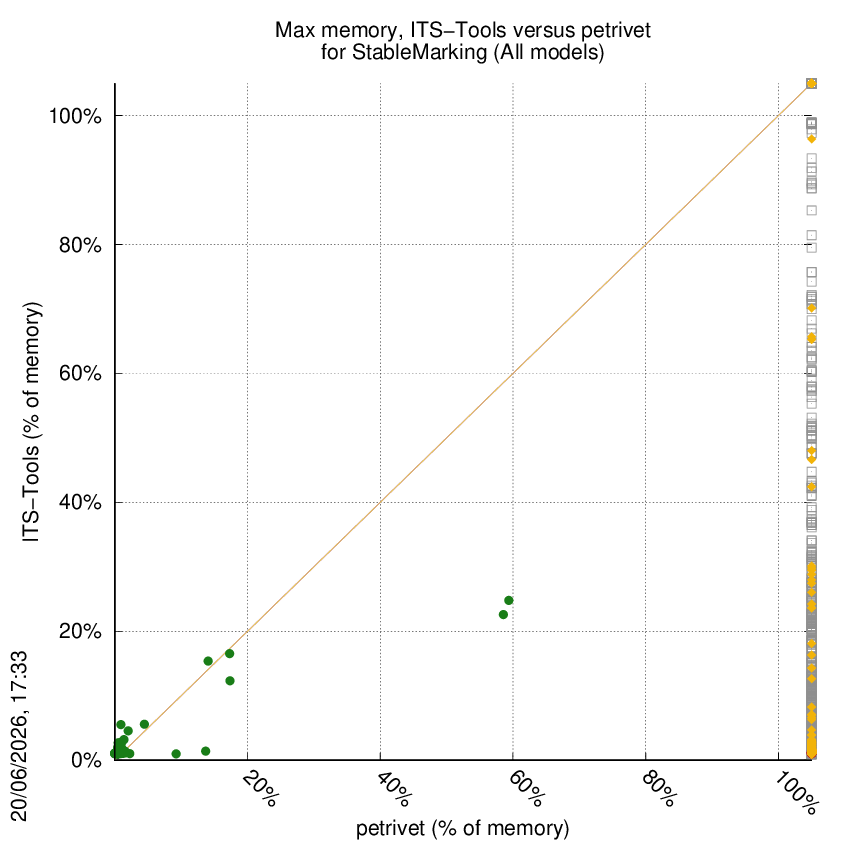 memory chart