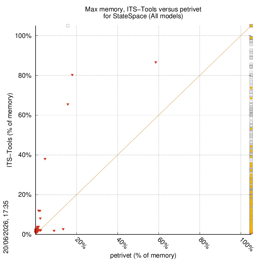 memory chart