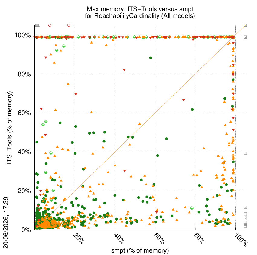 memory chart