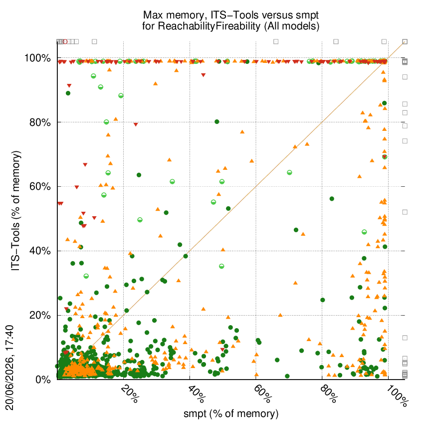 memory chart