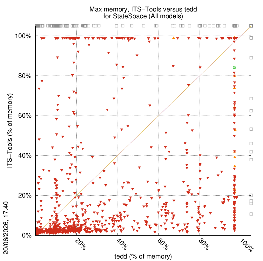 memory chart