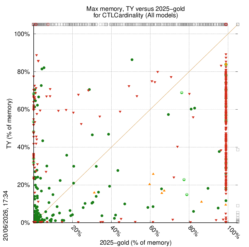 memory chart