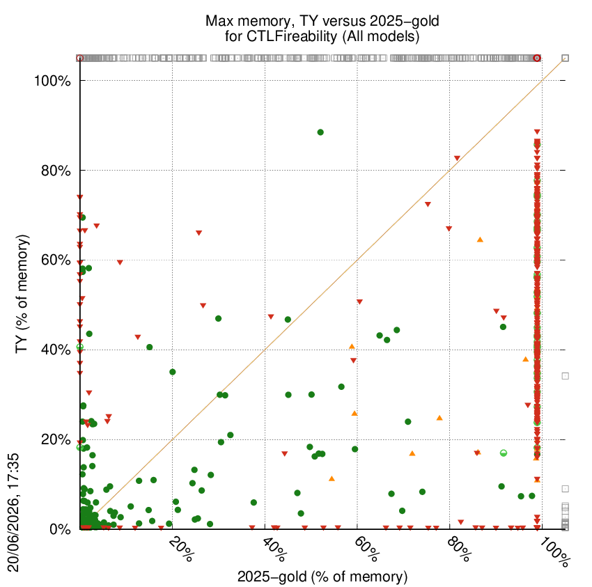 memory chart