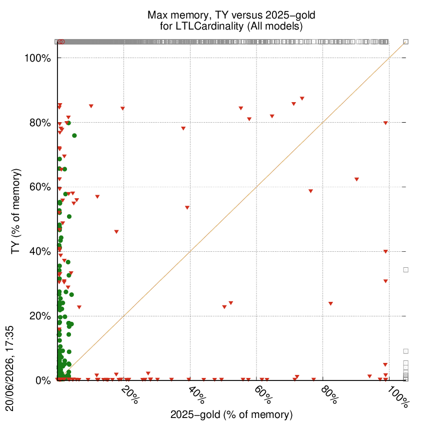 memory chart