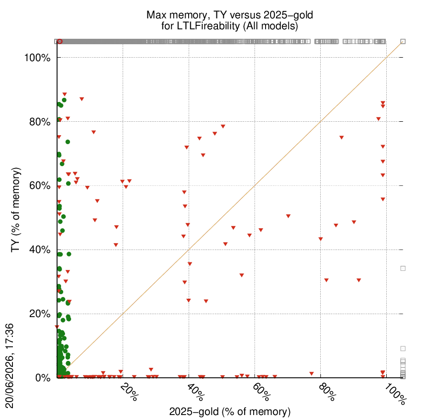 memory chart