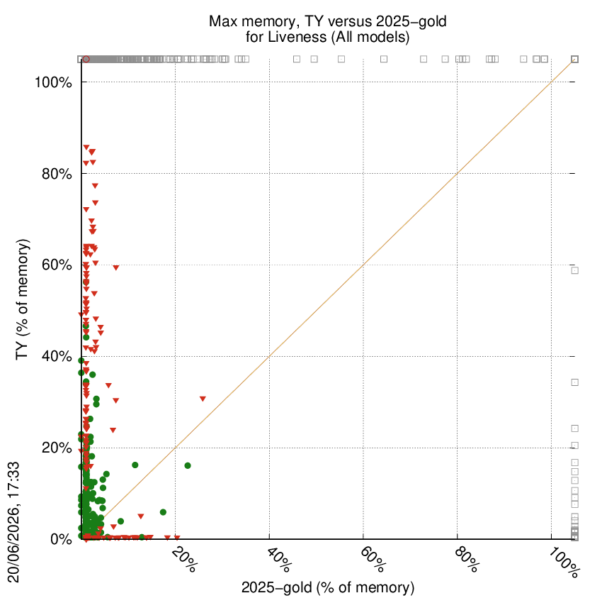 memory chart
