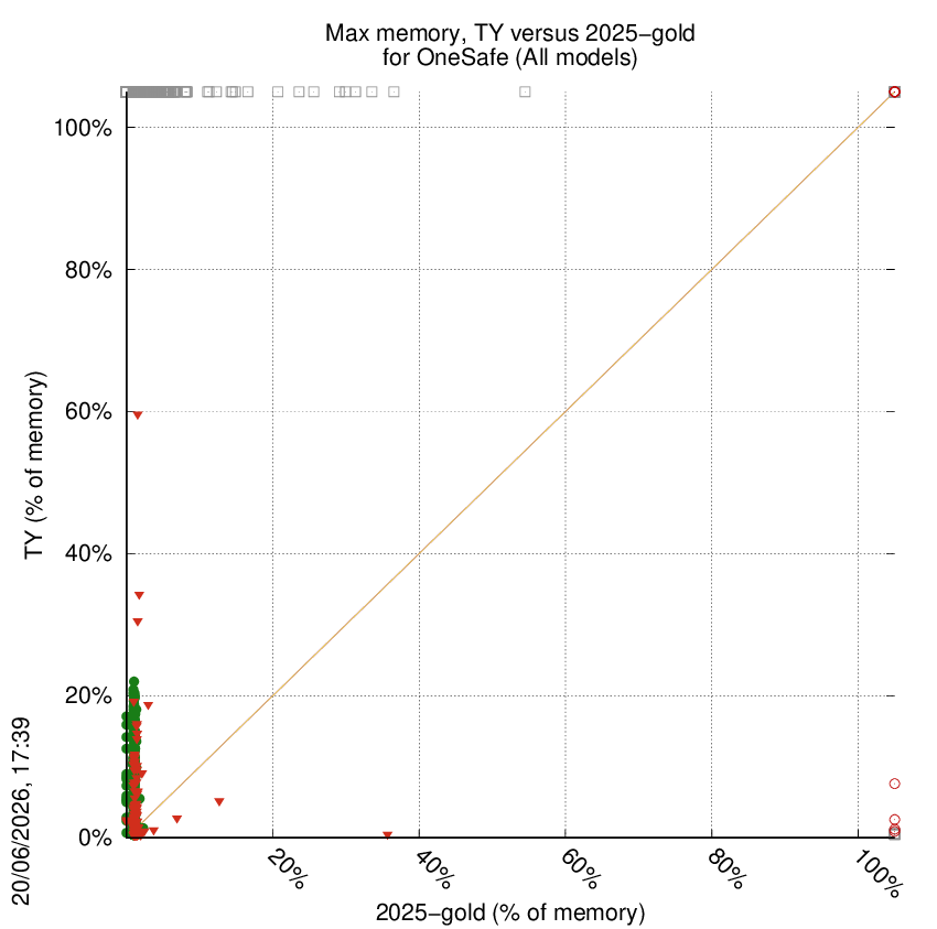memory chart