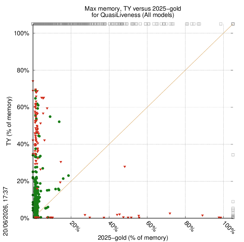 memory chart