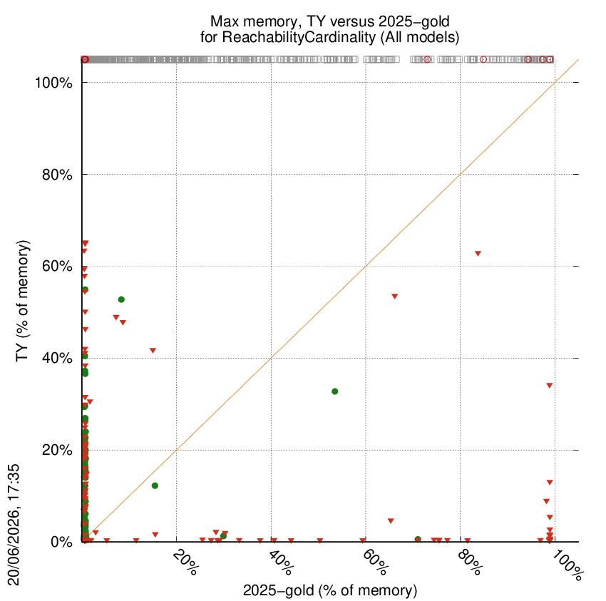 memory chart