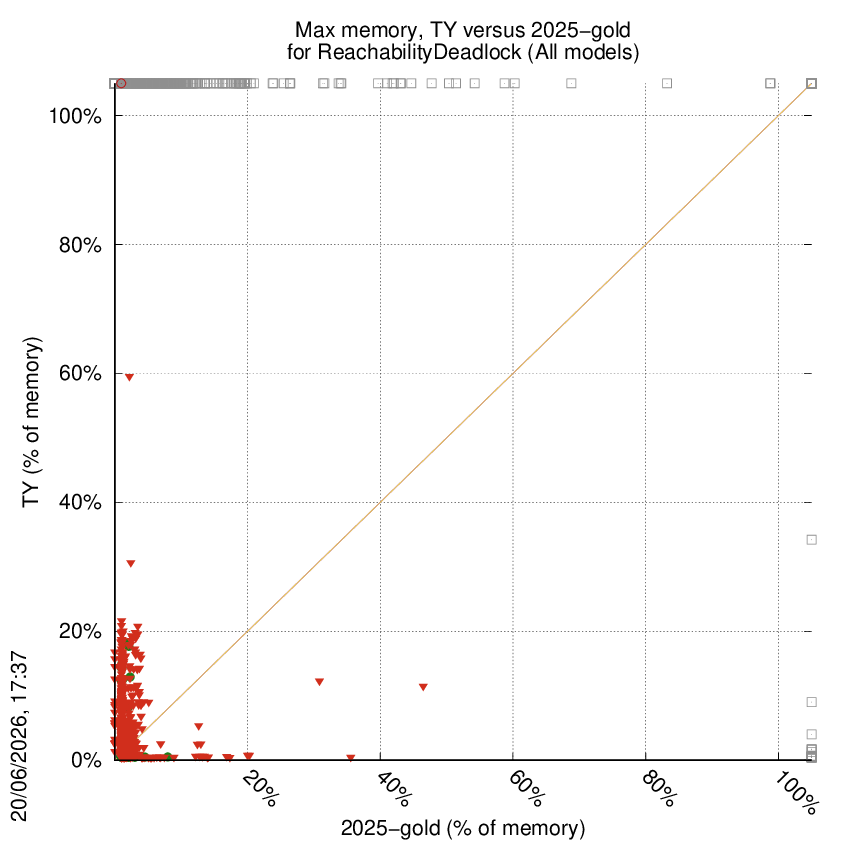 memory chart