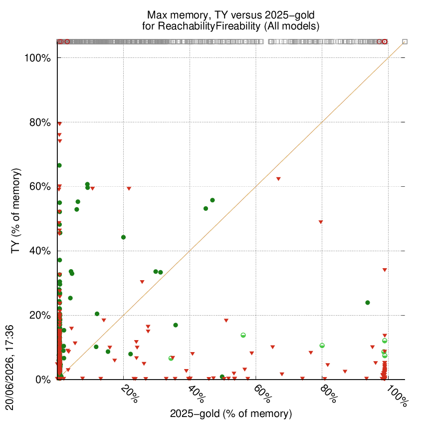 memory chart