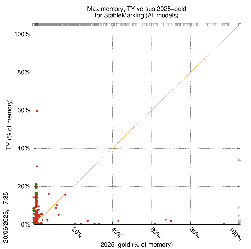 memory chart