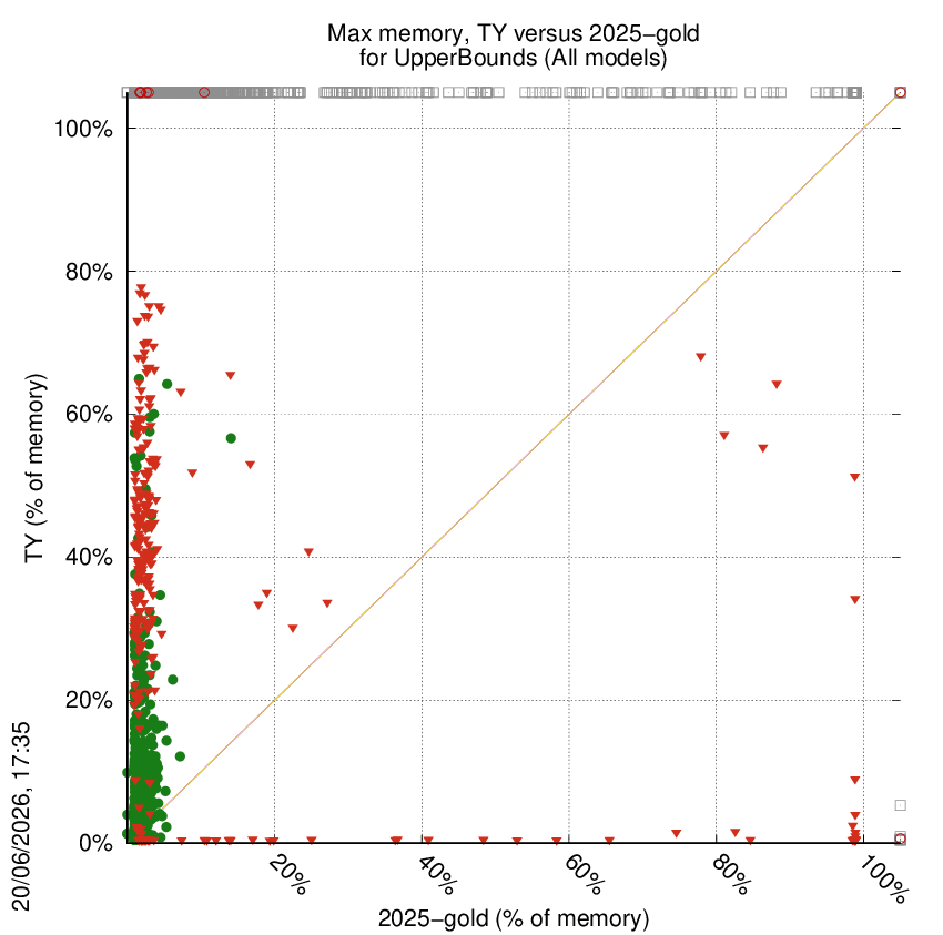 memory chart