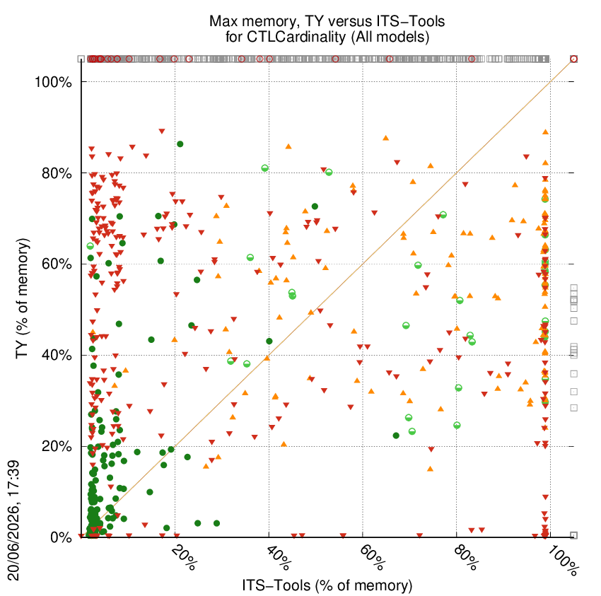 memory chart