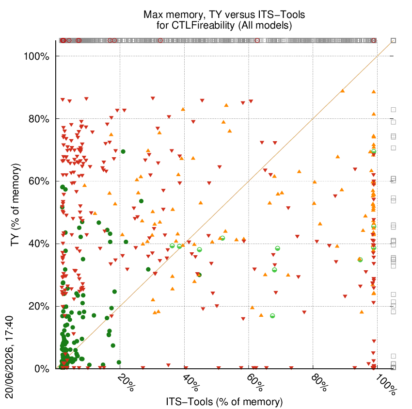 memory chart