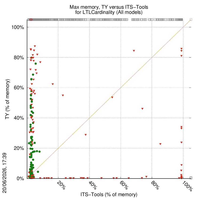 memory chart