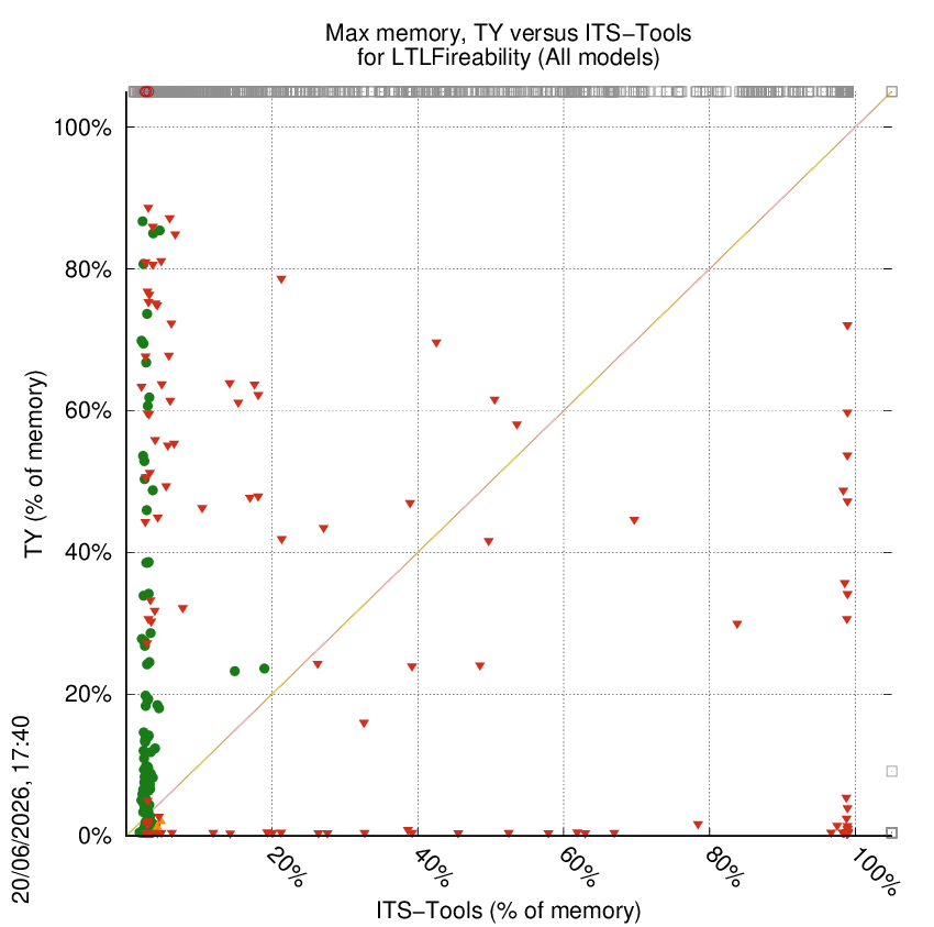 memory chart