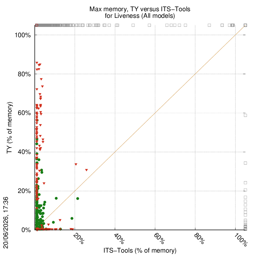 memory chart