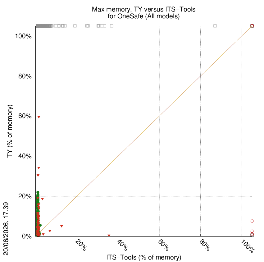 memory chart