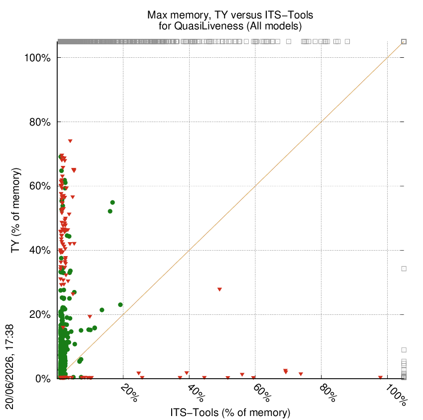 memory chart