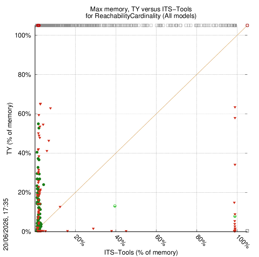 memory chart