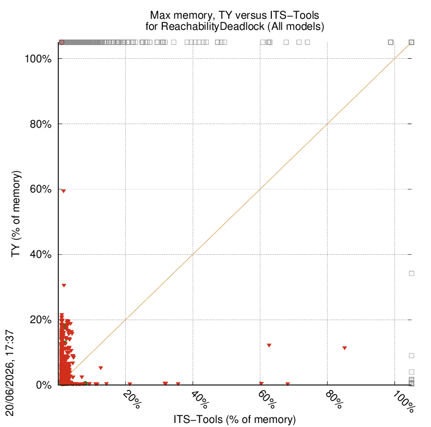 memory chart