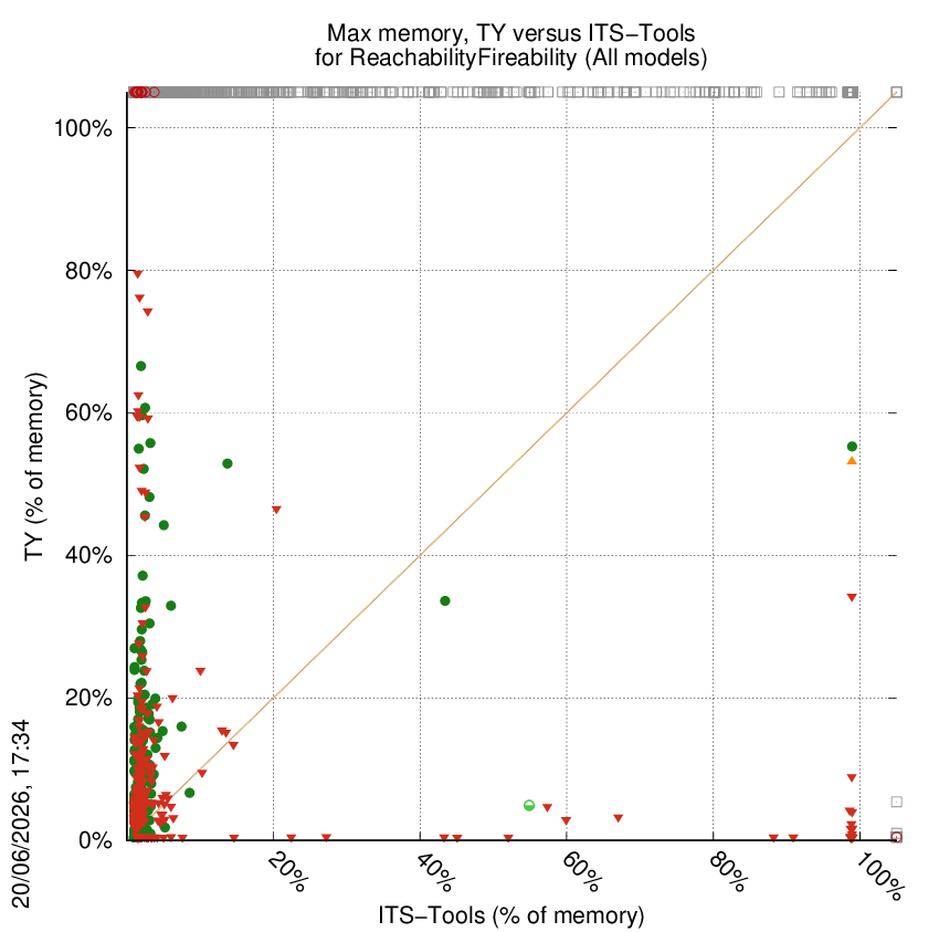 memory chart