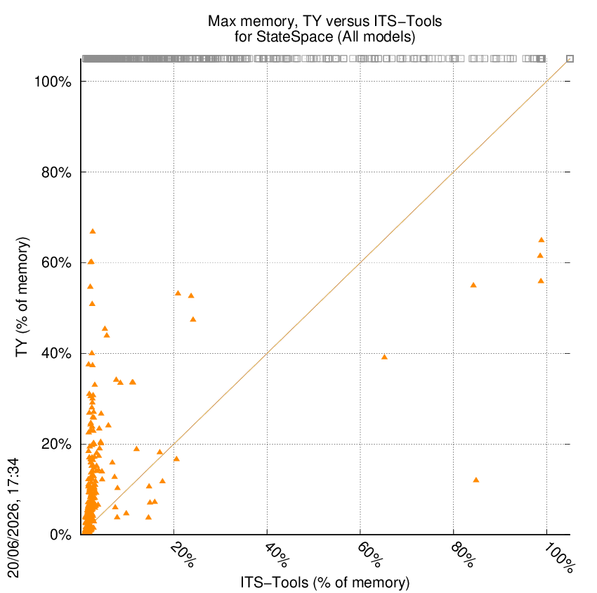 memory chart