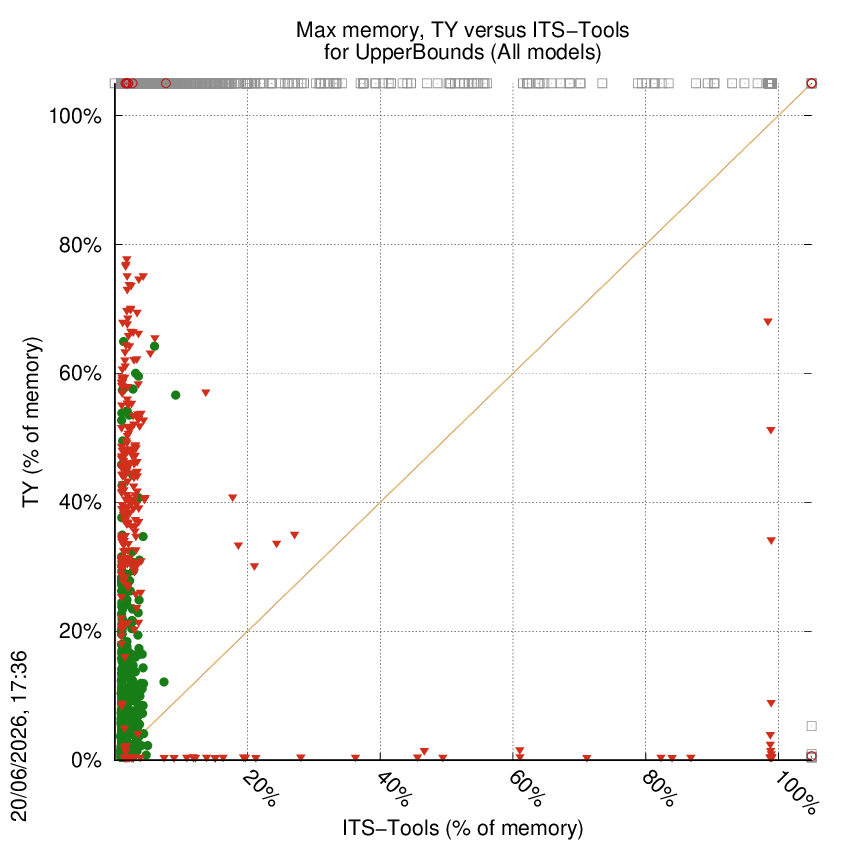 memory chart
