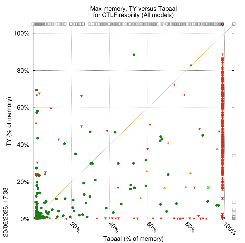 memory chart