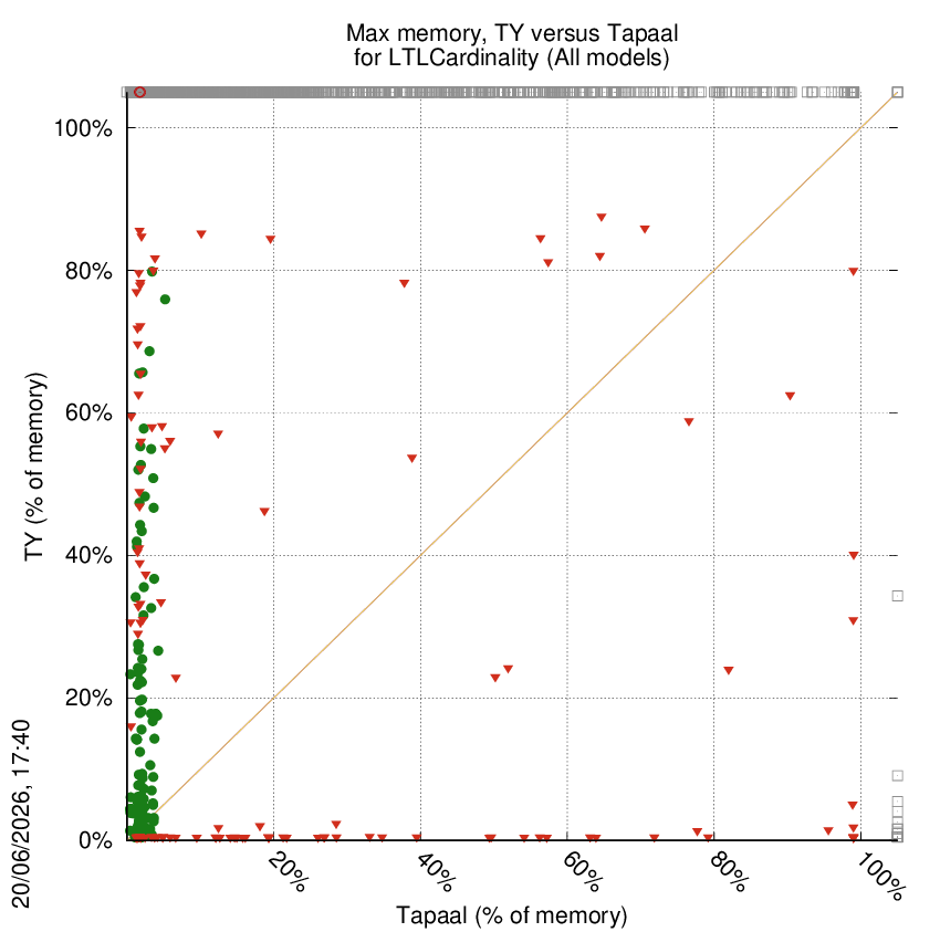 memory chart