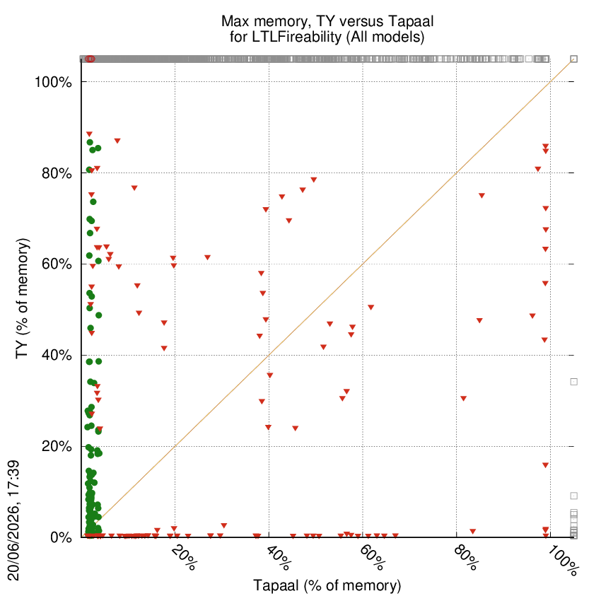 memory chart