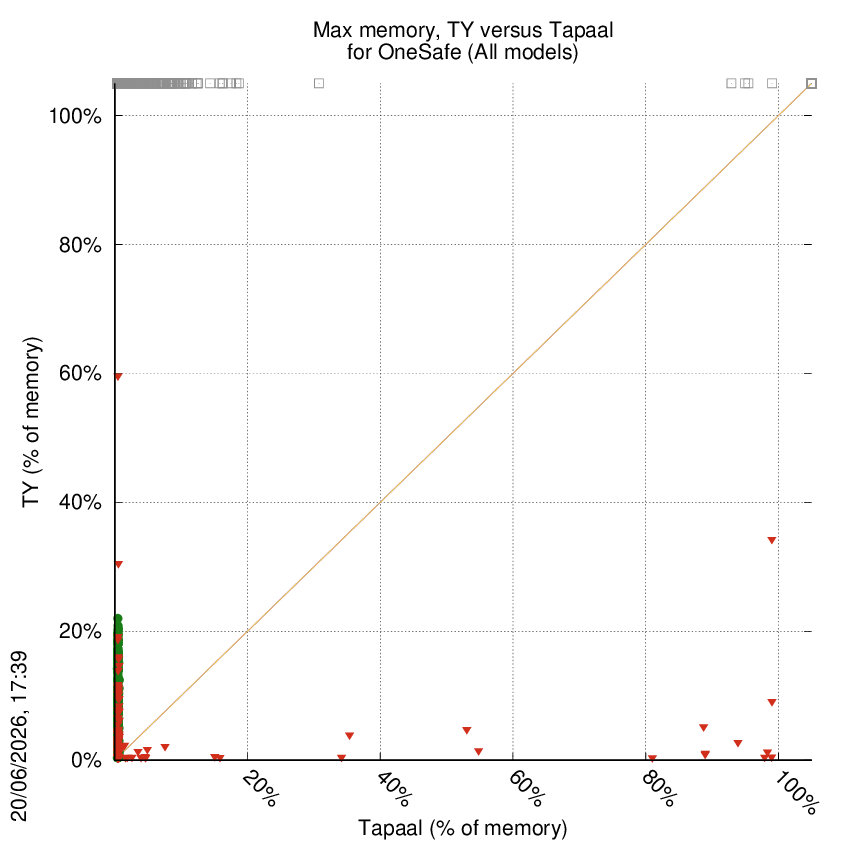 memory chart
